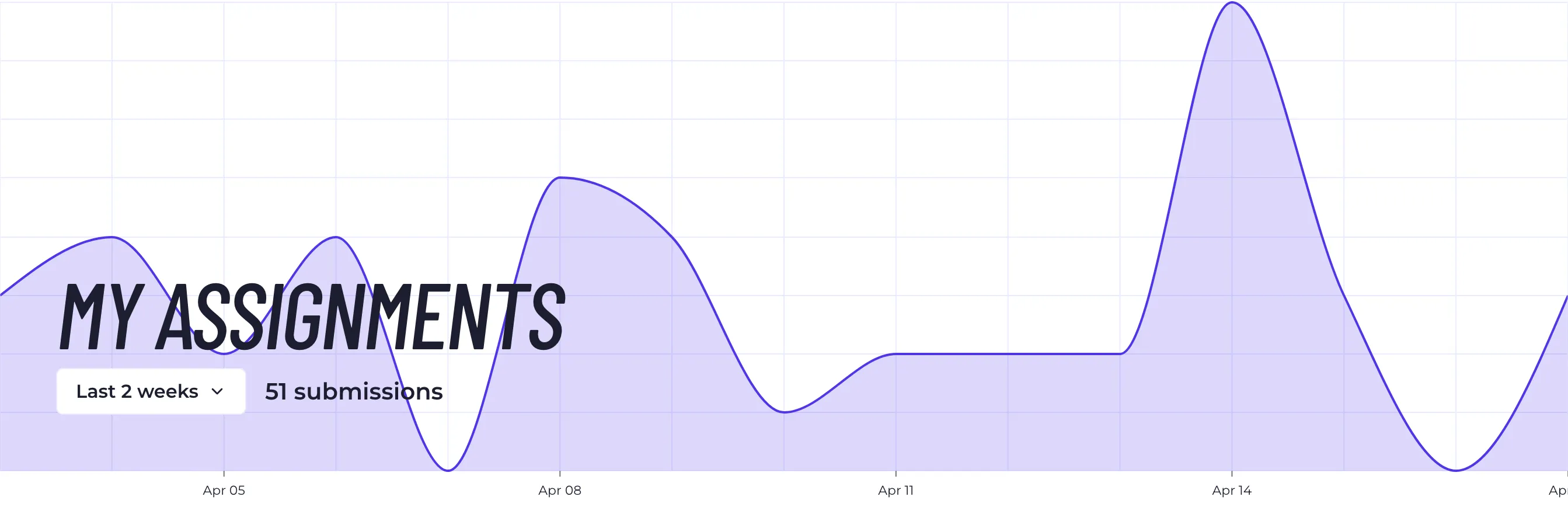 chart showing assignment submissions over time