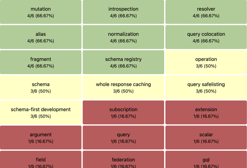 grid of terms ordered by success rate